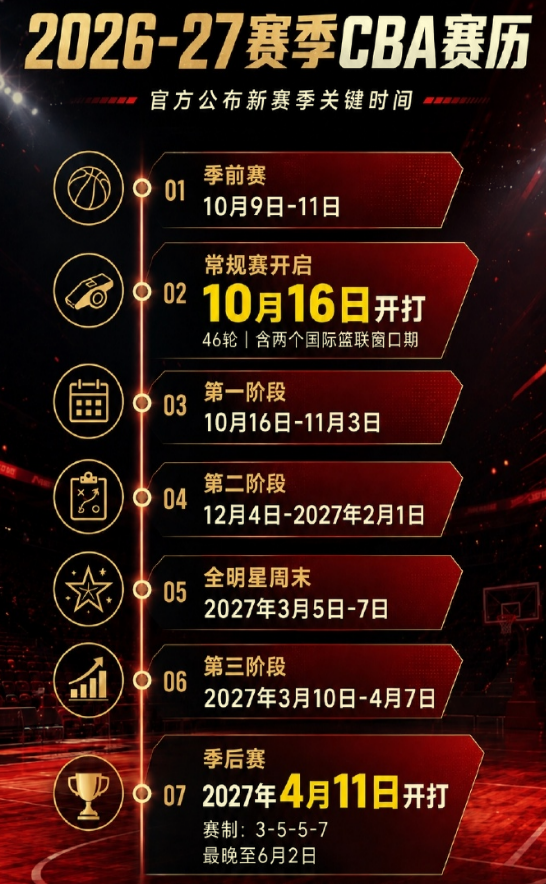 本有机会晋级首轮,但意大利内线新星还是决定退选并加盟维拉诺瓦